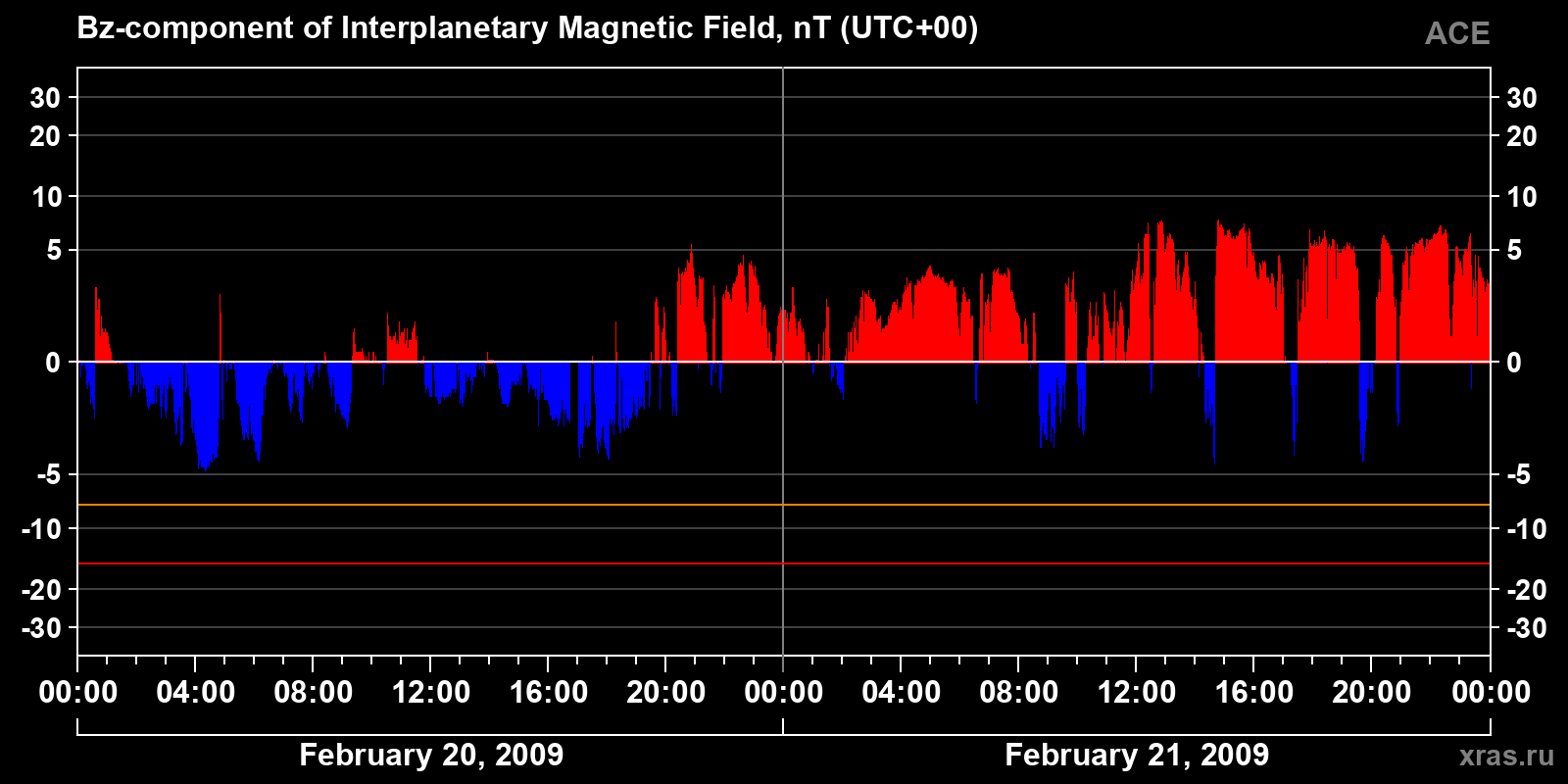 Component Bz of the interplanetary magnetic field