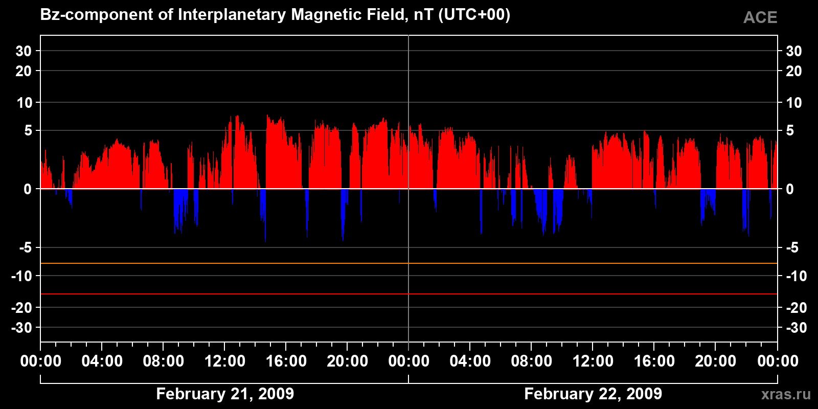 Component Bz of the interplanetary magnetic field