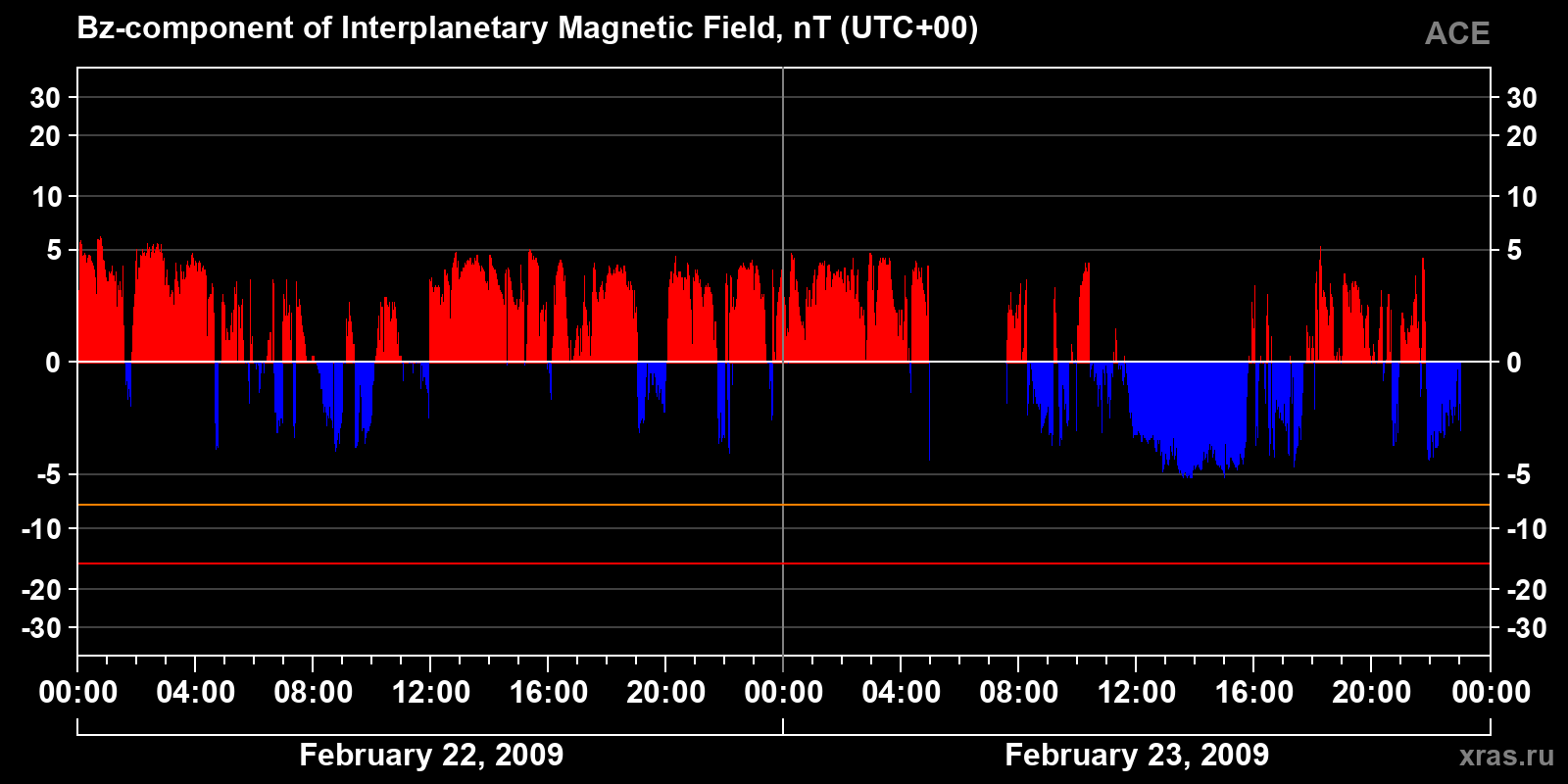 Component Bz of the interplanetary magnetic field