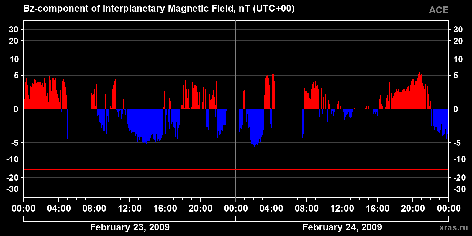 Component Bz of the interplanetary magnetic field