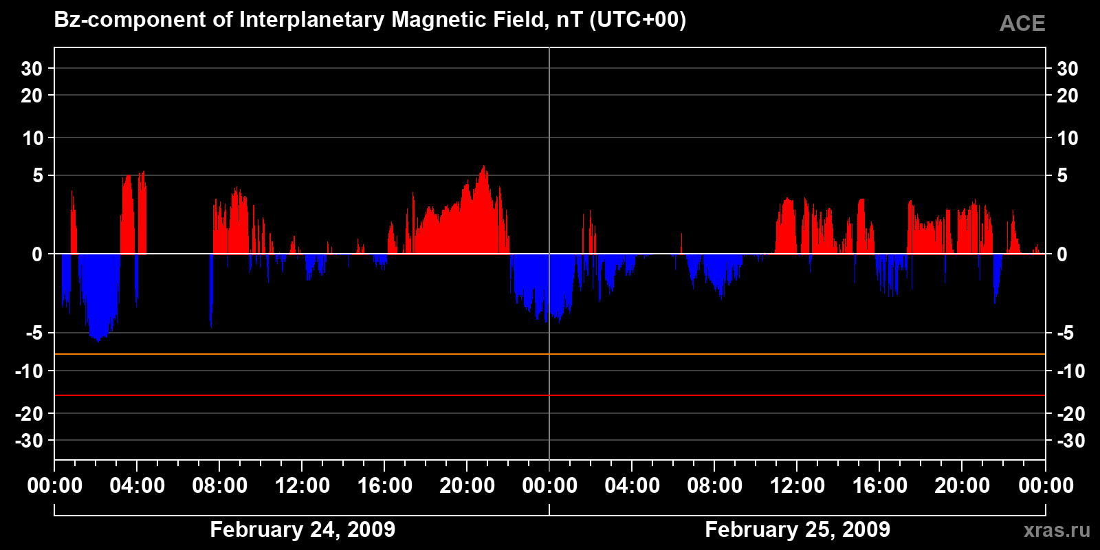 Component Bz of the interplanetary magnetic field