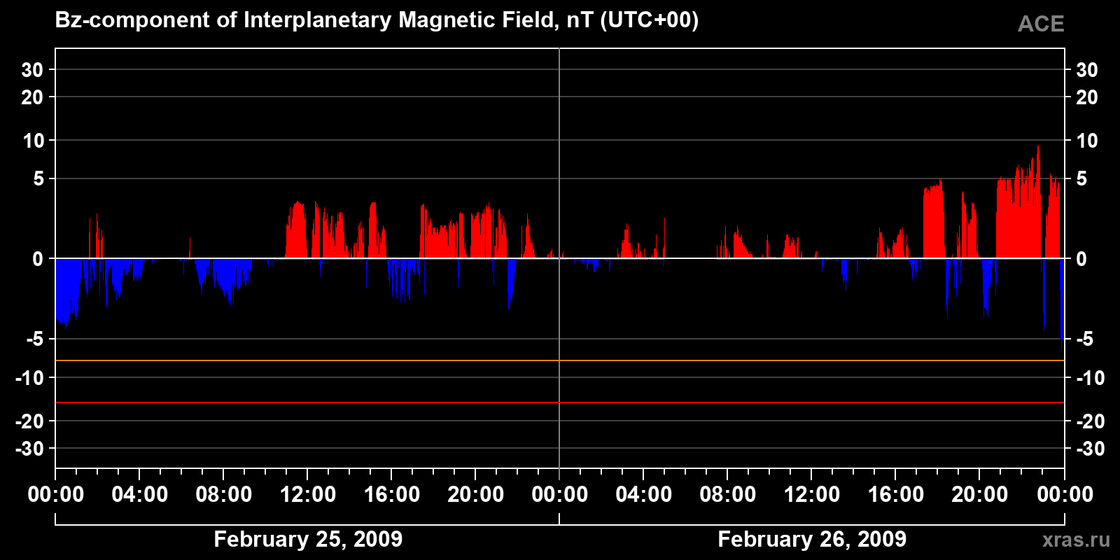 Component Bz of the interplanetary magnetic field