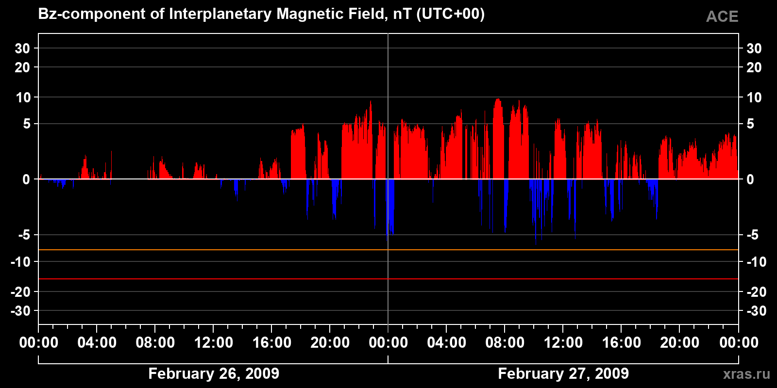 Component Bz of the interplanetary magnetic field