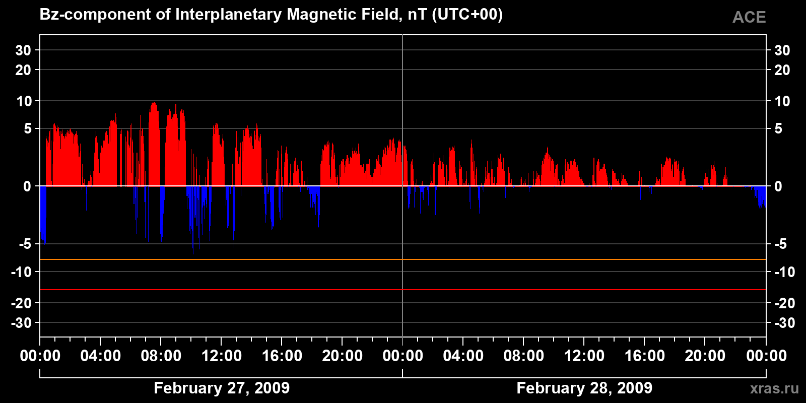 Component Bz of the interplanetary magnetic field