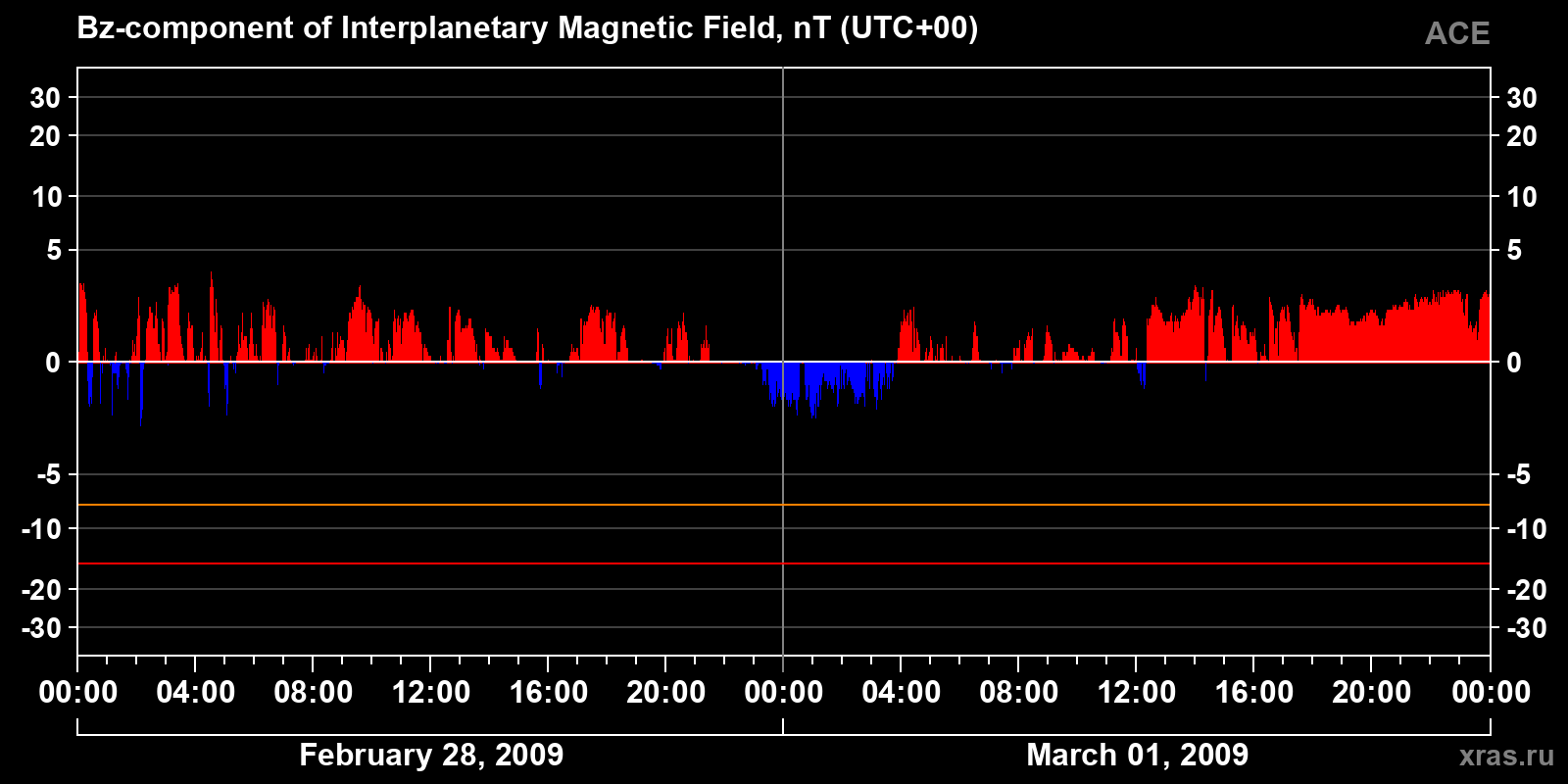Component Bz of the interplanetary magnetic field