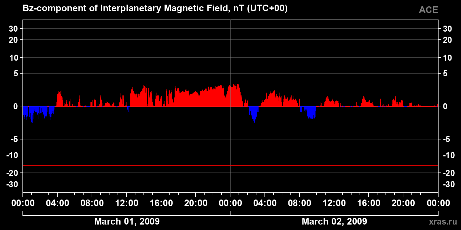 Component Bz of the interplanetary magnetic field