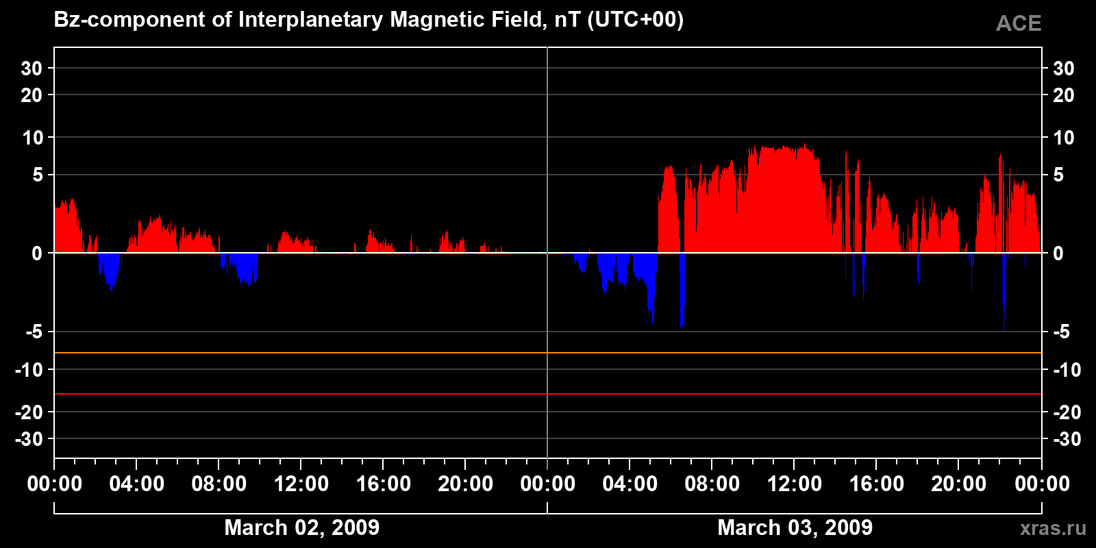 Component Bz of the interplanetary magnetic field