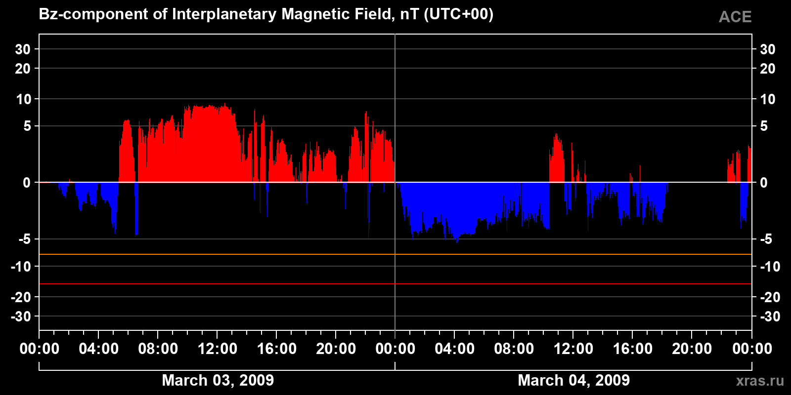 Component Bz of the interplanetary magnetic field