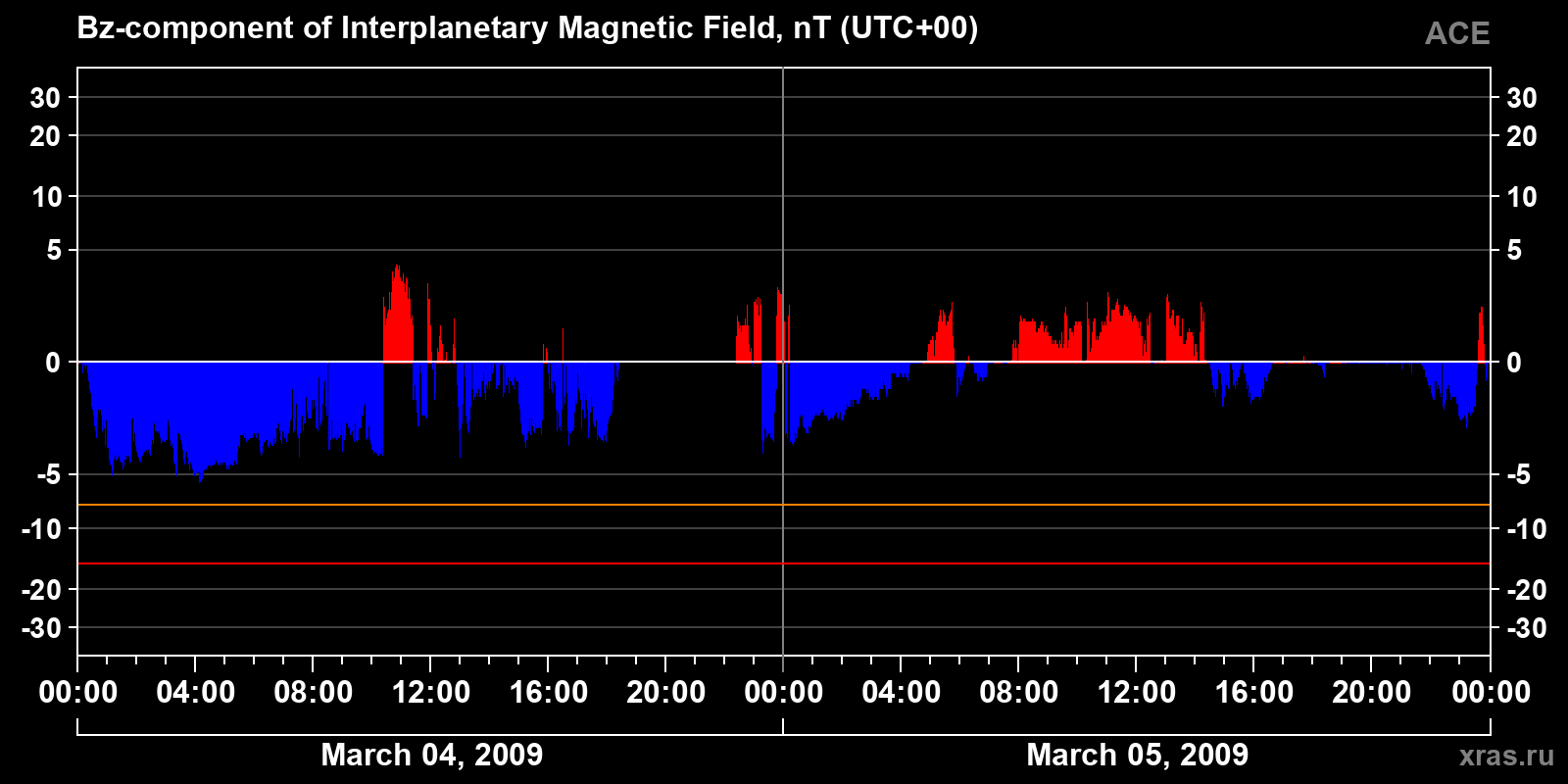 Component Bz of the interplanetary magnetic field