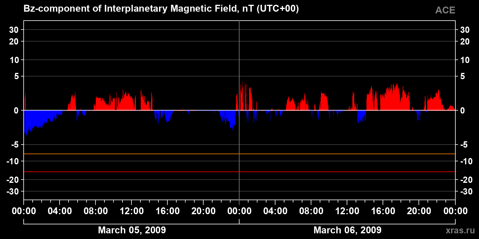 Component Bz of the interplanetary magnetic field