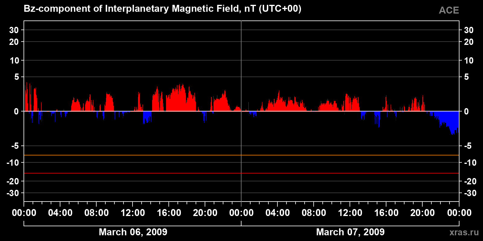 Component Bz of the interplanetary magnetic field