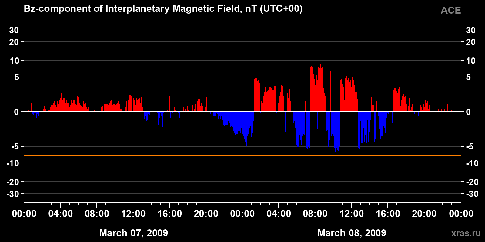Component Bz of the interplanetary magnetic field