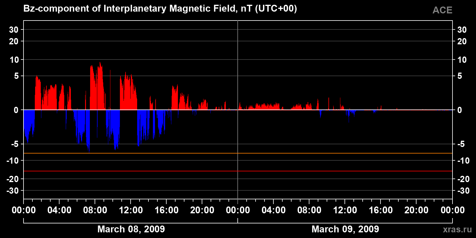 Component Bz of the interplanetary magnetic field