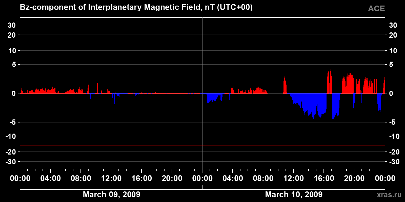 Component Bz of the interplanetary magnetic field