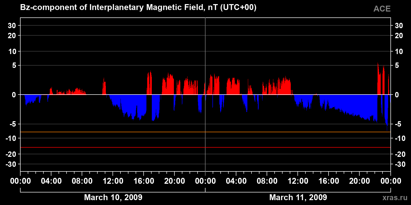 Component Bz of the interplanetary magnetic field