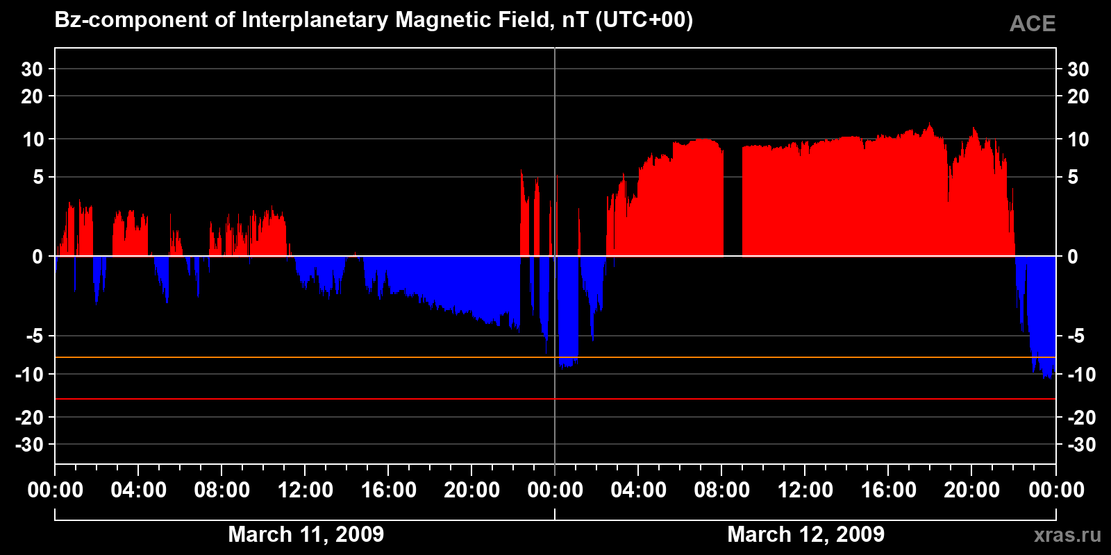 Component Bz of the interplanetary magnetic field