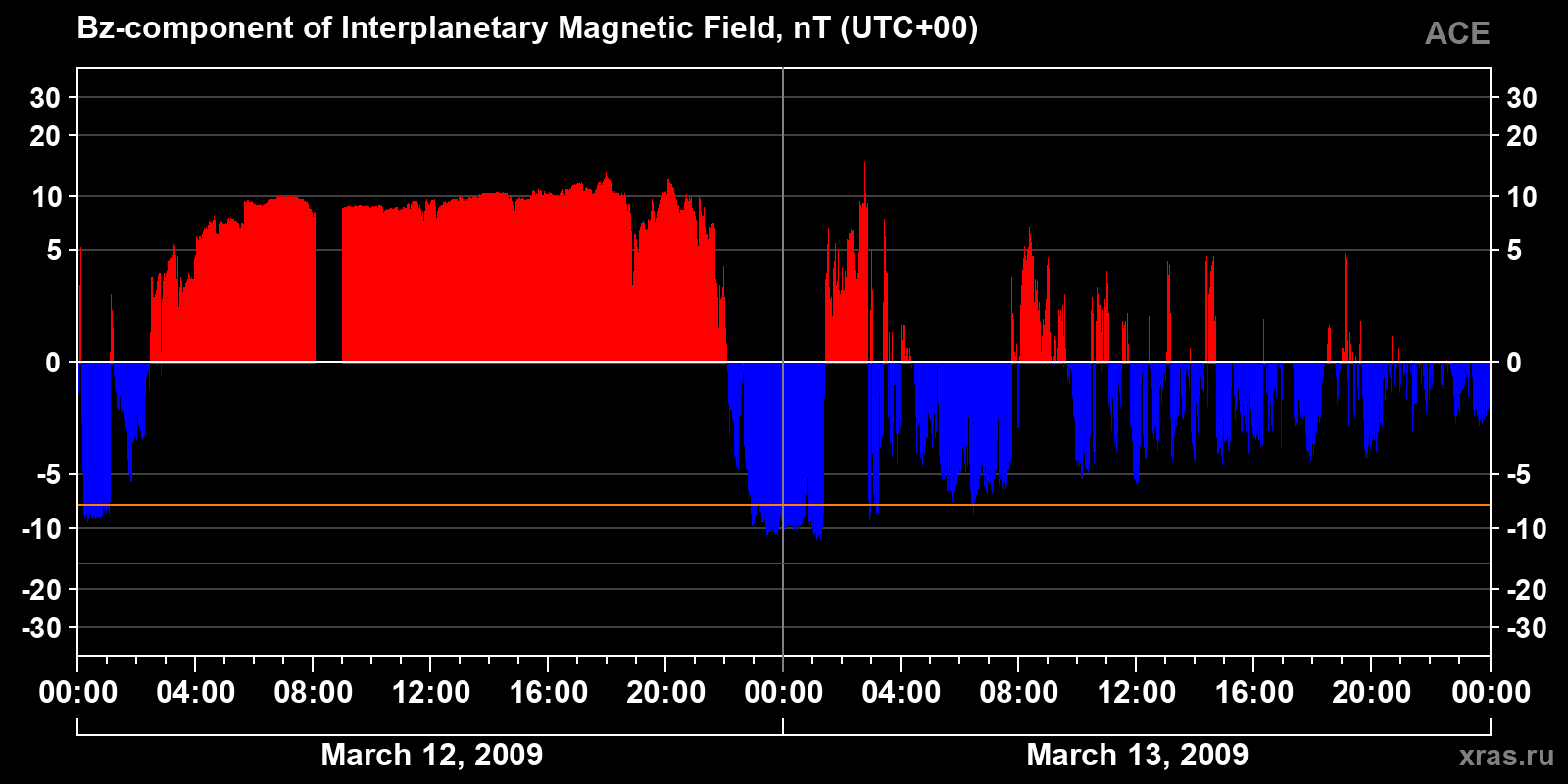 Component Bz of the interplanetary magnetic field