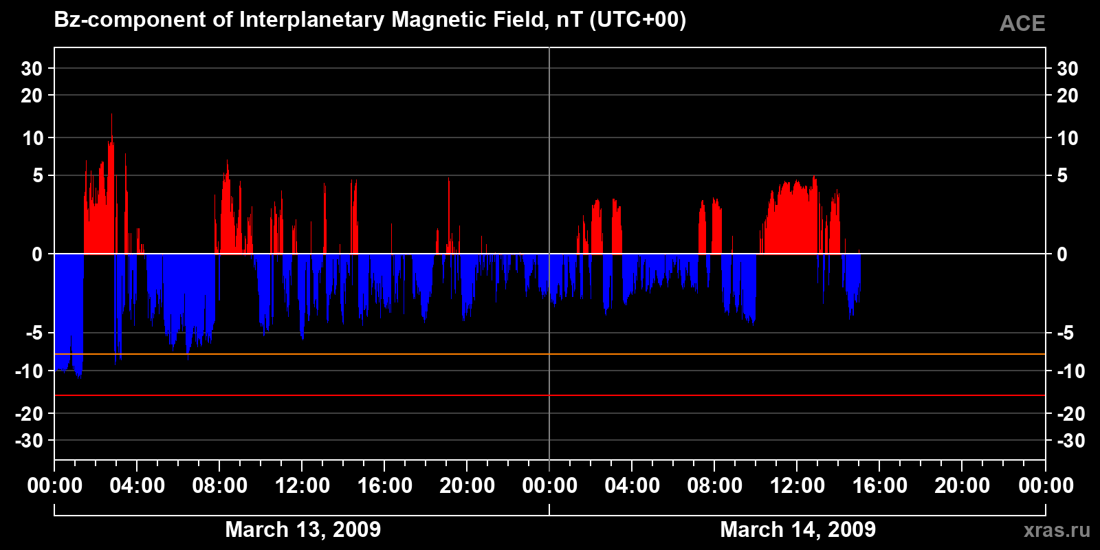 Component Bz of the interplanetary magnetic field