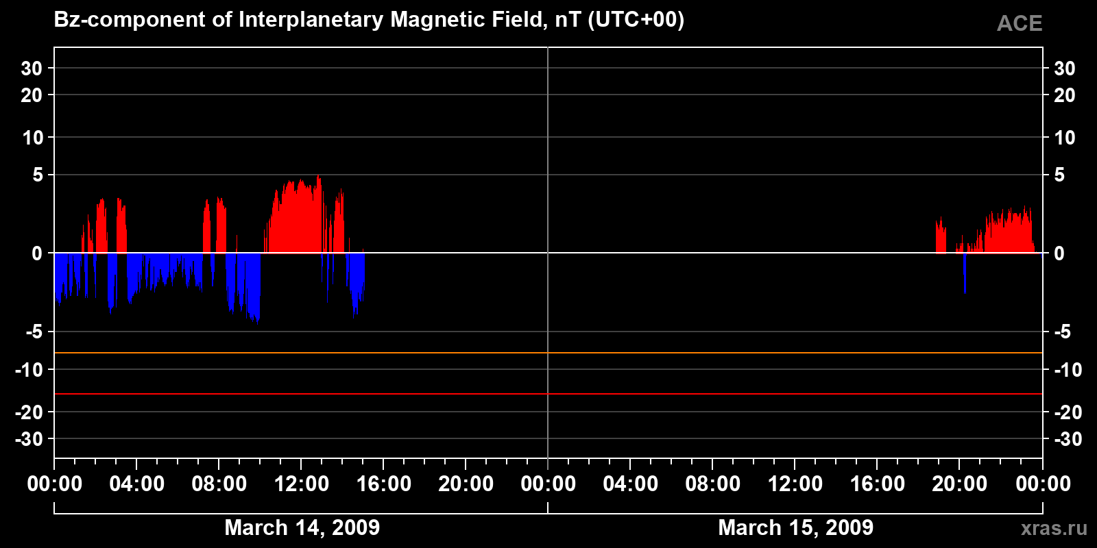 Component Bz of the interplanetary magnetic field