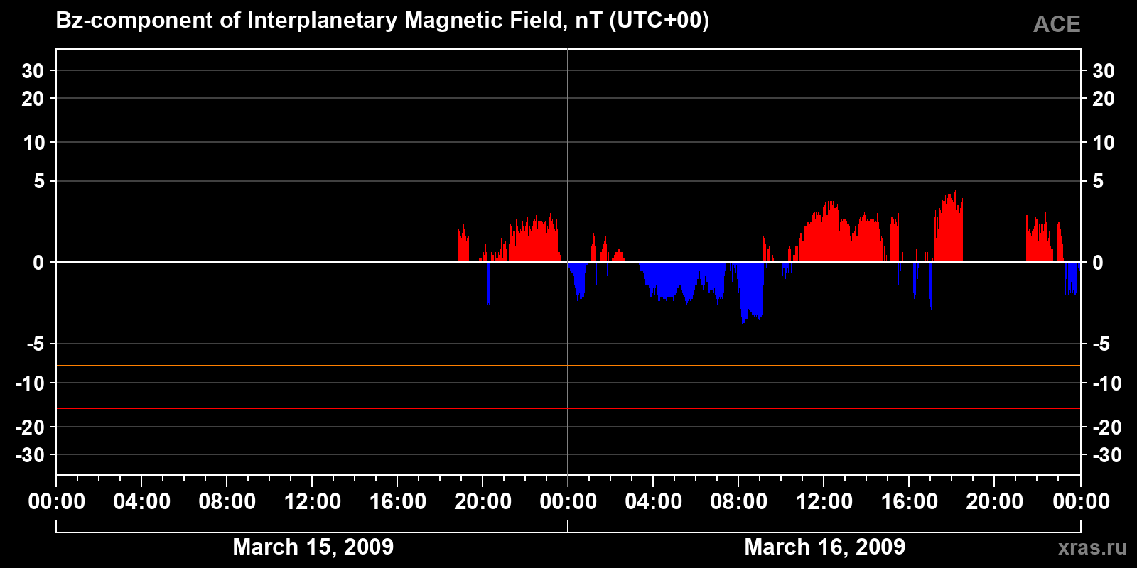 Component Bz of the interplanetary magnetic field