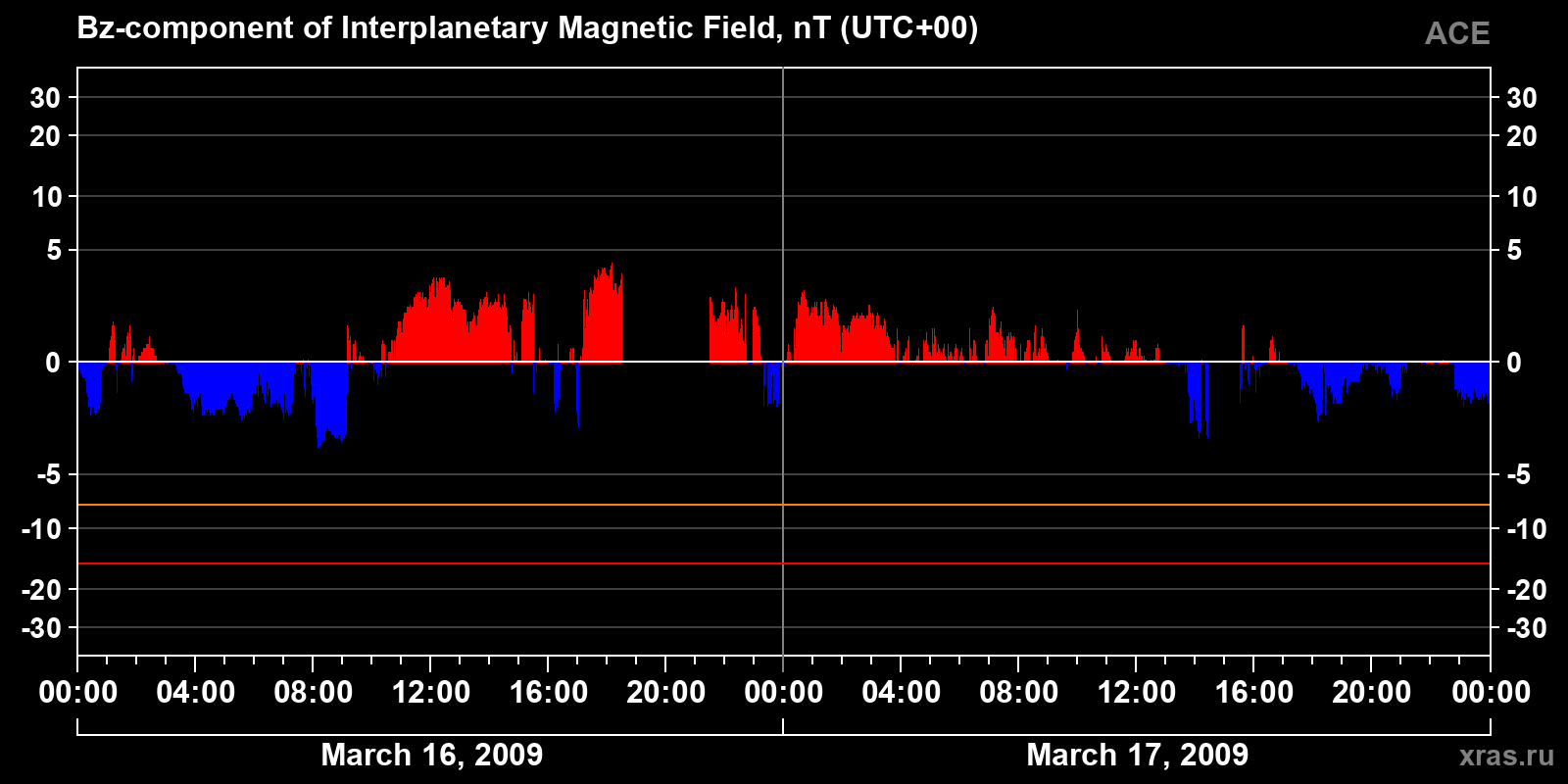 Component Bz of the interplanetary magnetic field