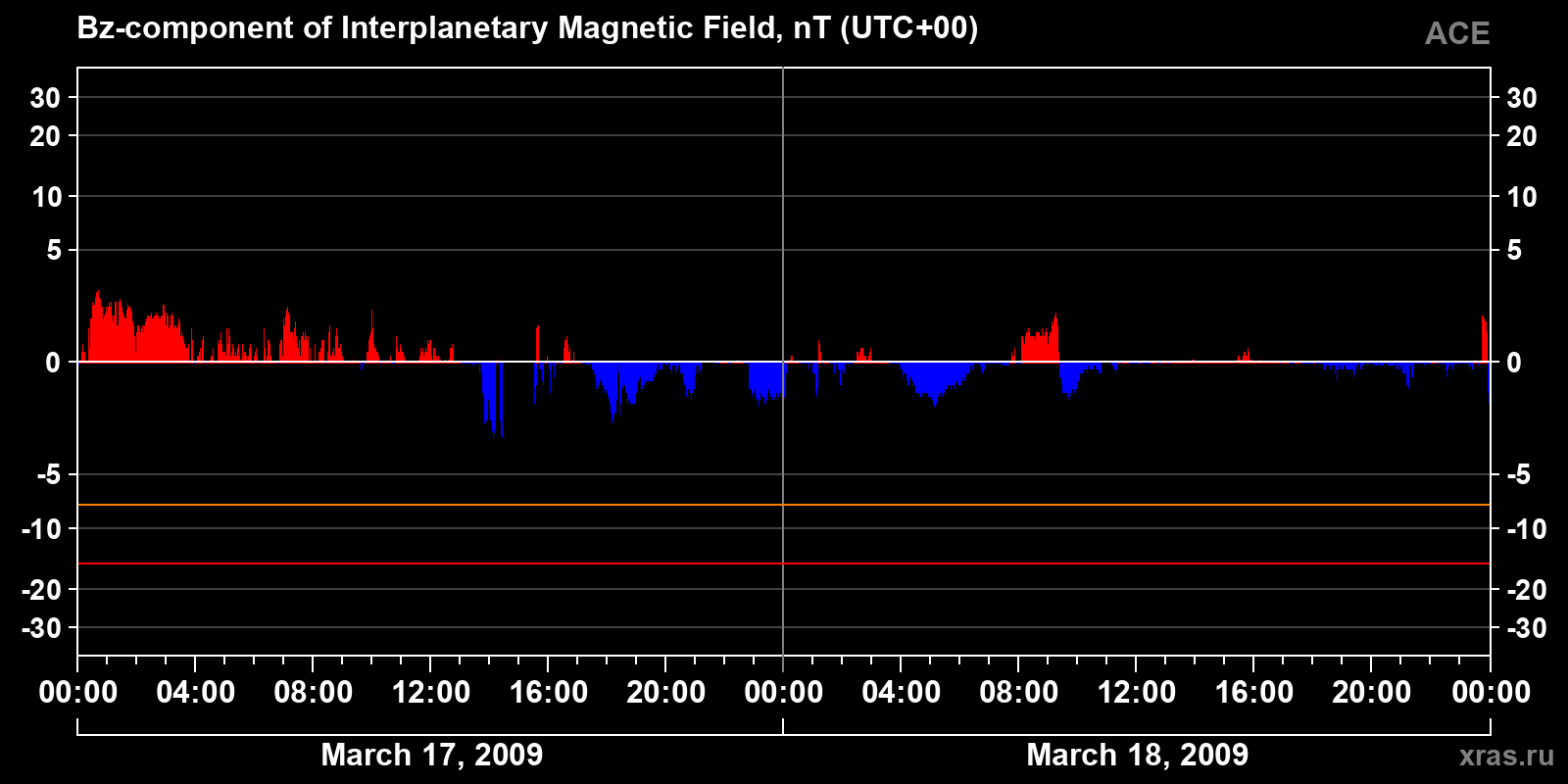 Component Bz of the interplanetary magnetic field