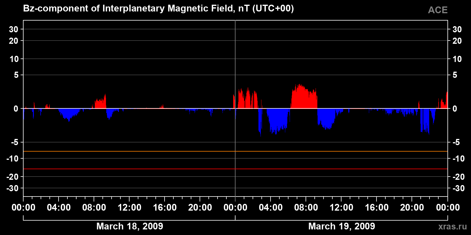 Component Bz of the interplanetary magnetic field