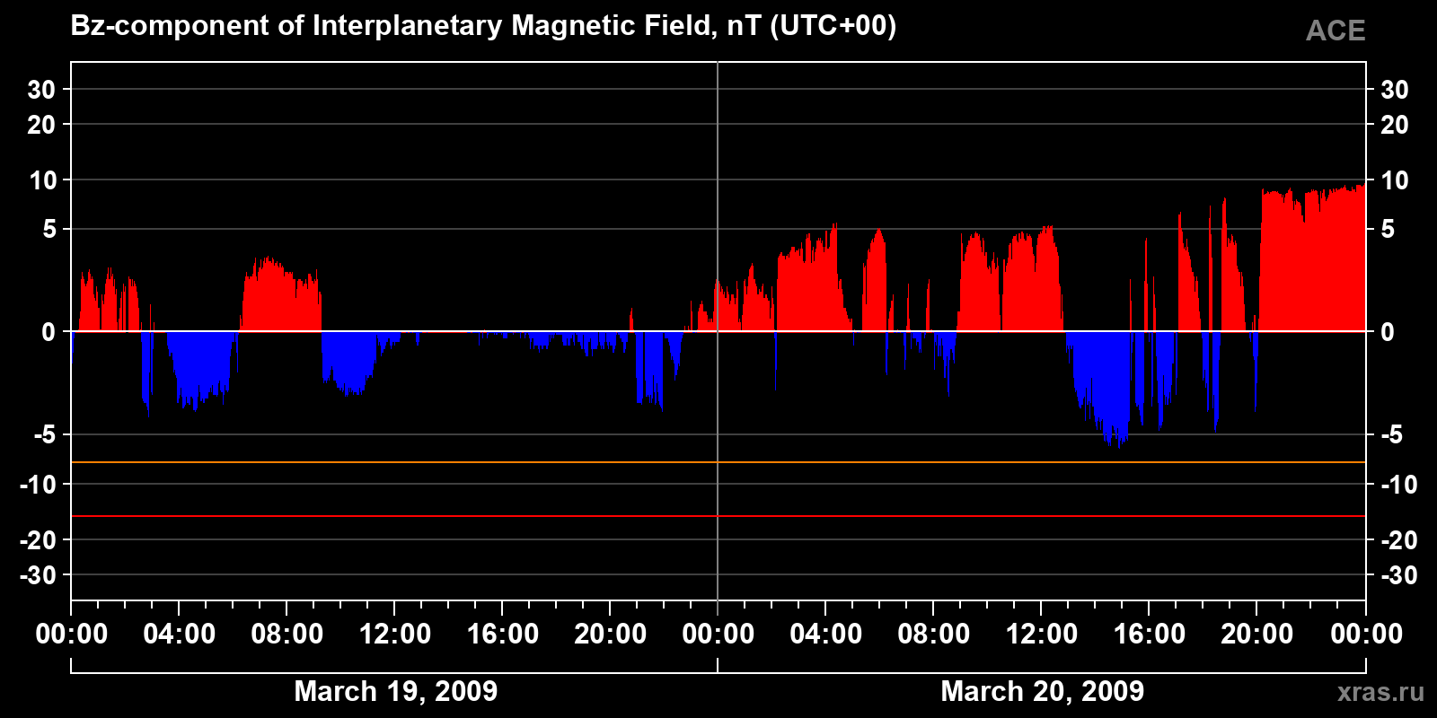 Component Bz of the interplanetary magnetic field