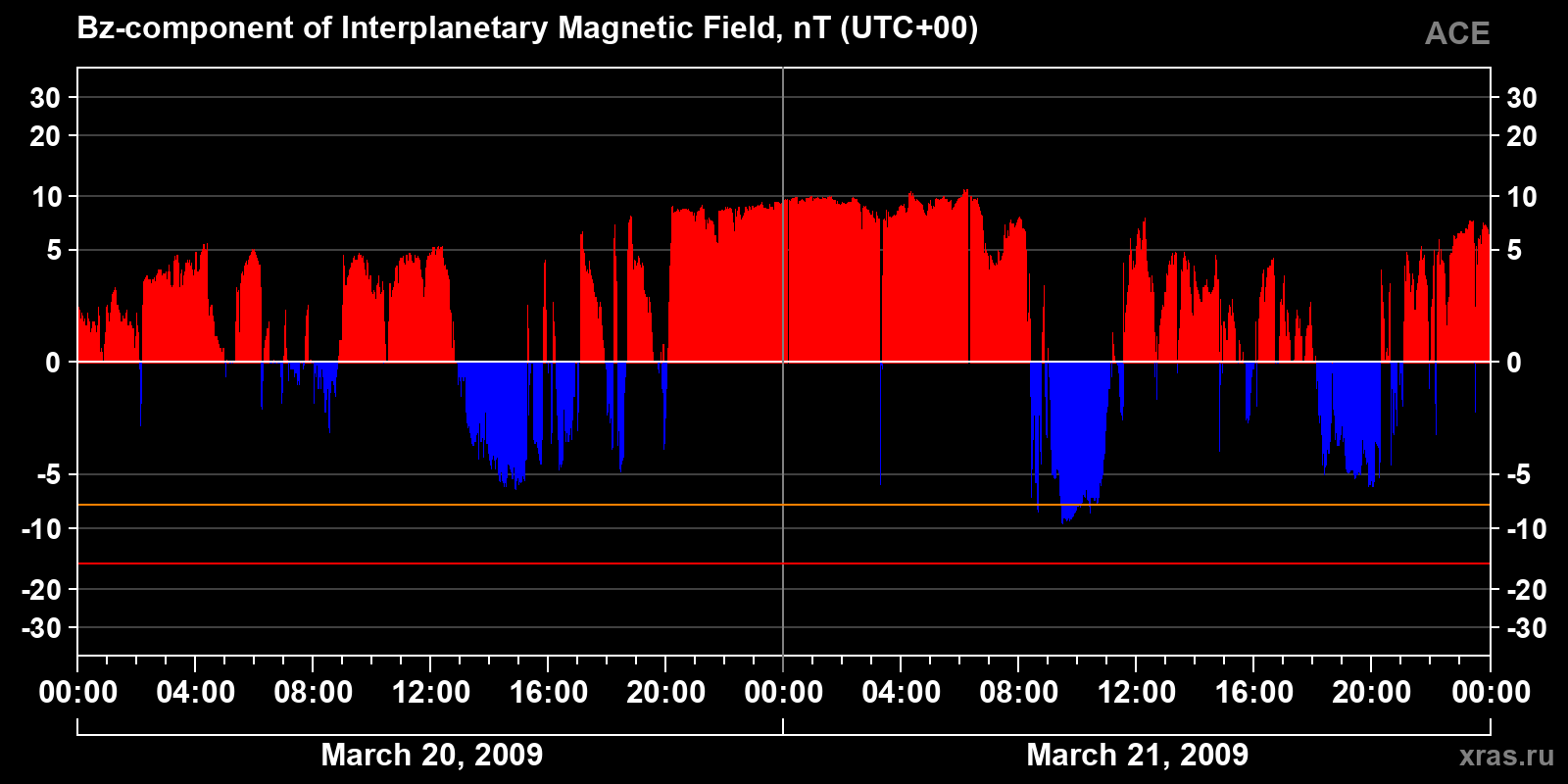 Component Bz of the interplanetary magnetic field