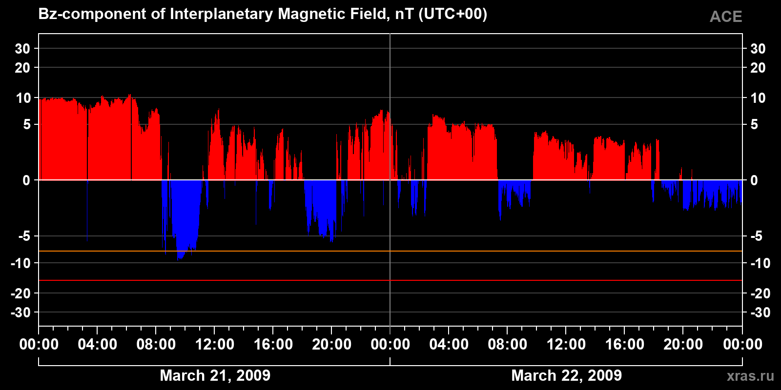 Component Bz of the interplanetary magnetic field