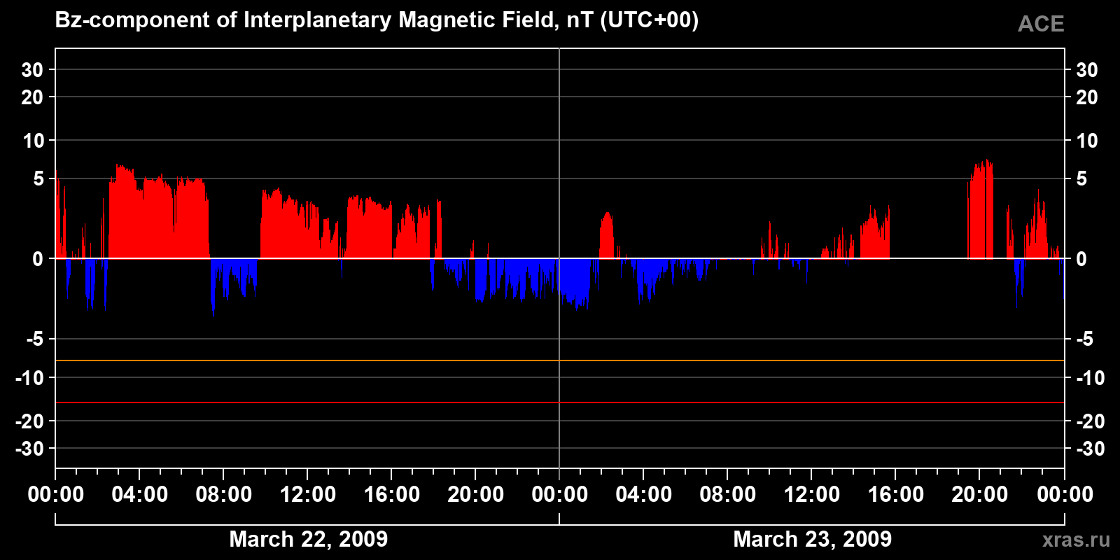Component Bz of the interplanetary magnetic field