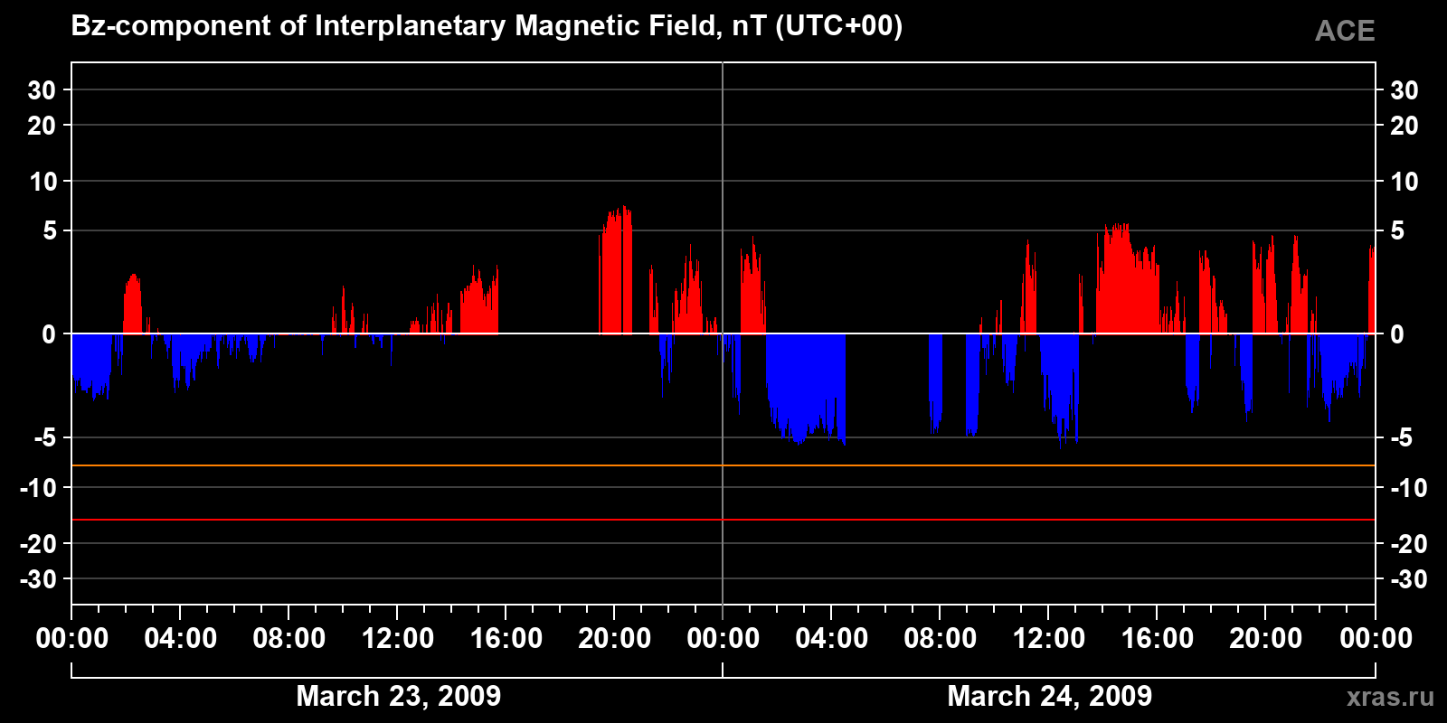 Component Bz of the interplanetary magnetic field