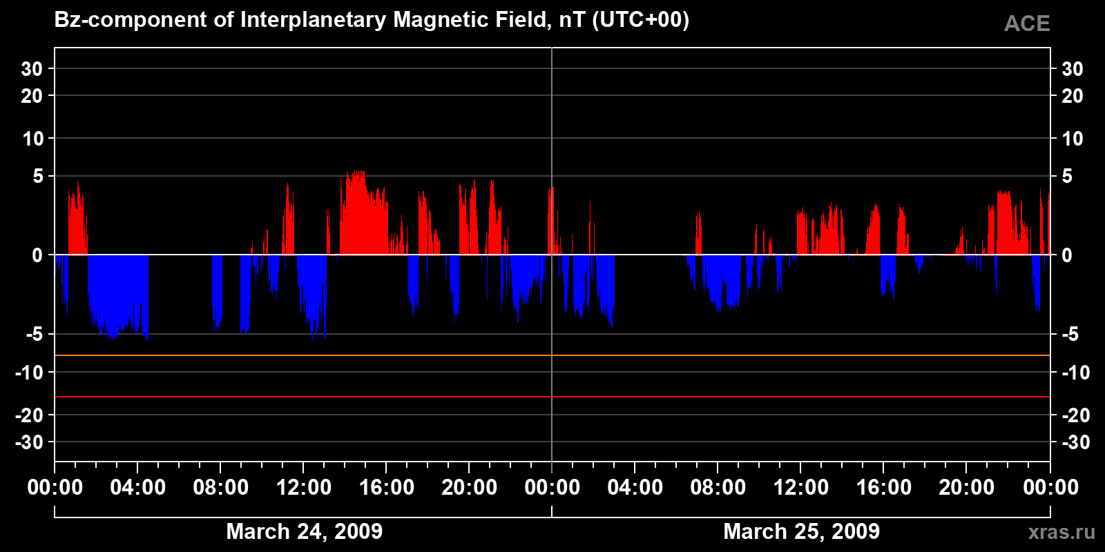 Component Bz of the interplanetary magnetic field