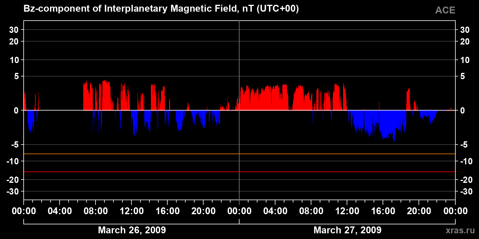 Component Bz of the interplanetary magnetic field