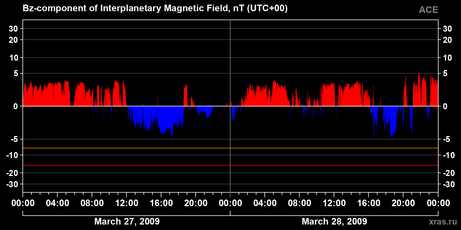 Component Bz of the interplanetary magnetic field
