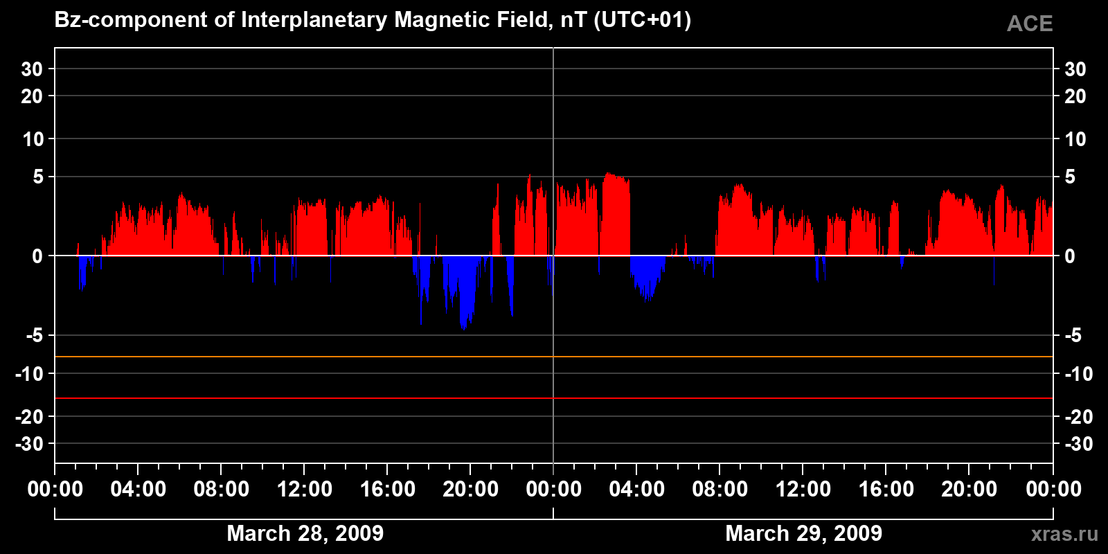 Component Bz of the interplanetary magnetic field