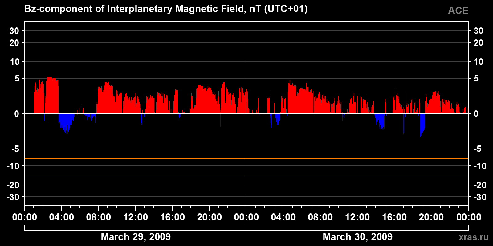 Component Bz of the interplanetary magnetic field