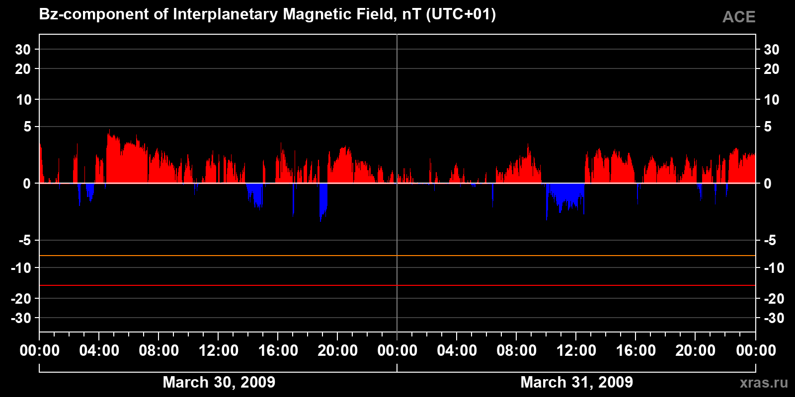 Component Bz of the interplanetary magnetic field