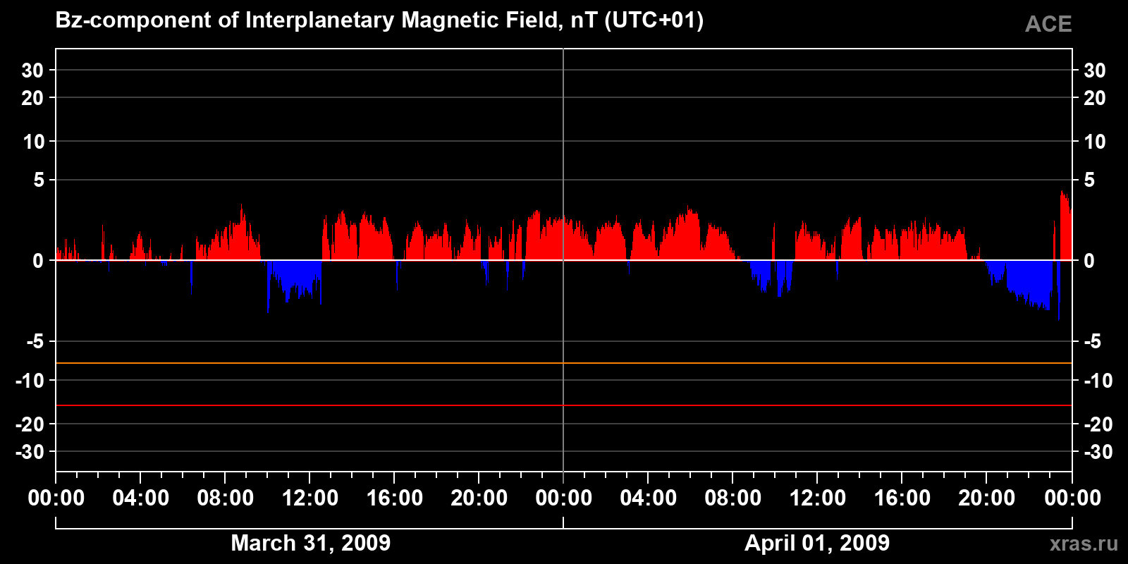 Component Bz of the interplanetary magnetic field