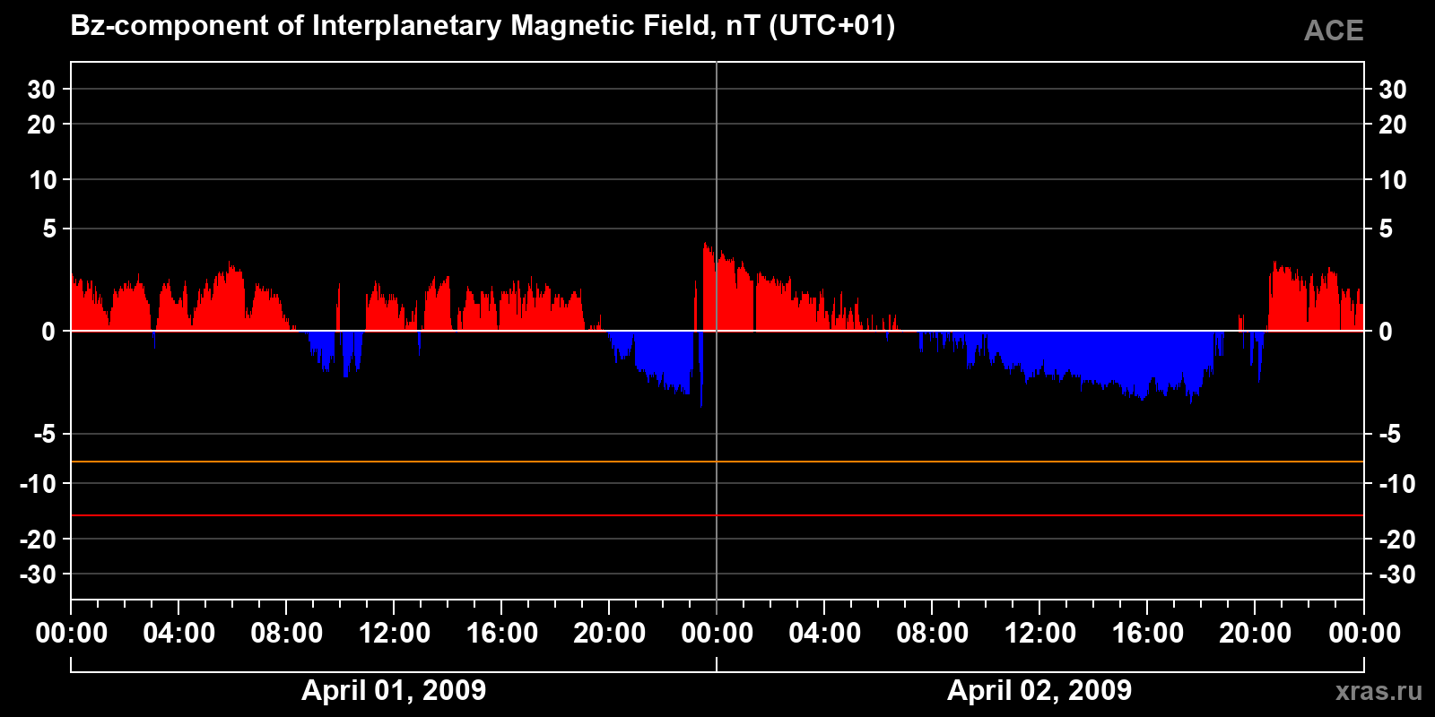 Component Bz of the interplanetary magnetic field