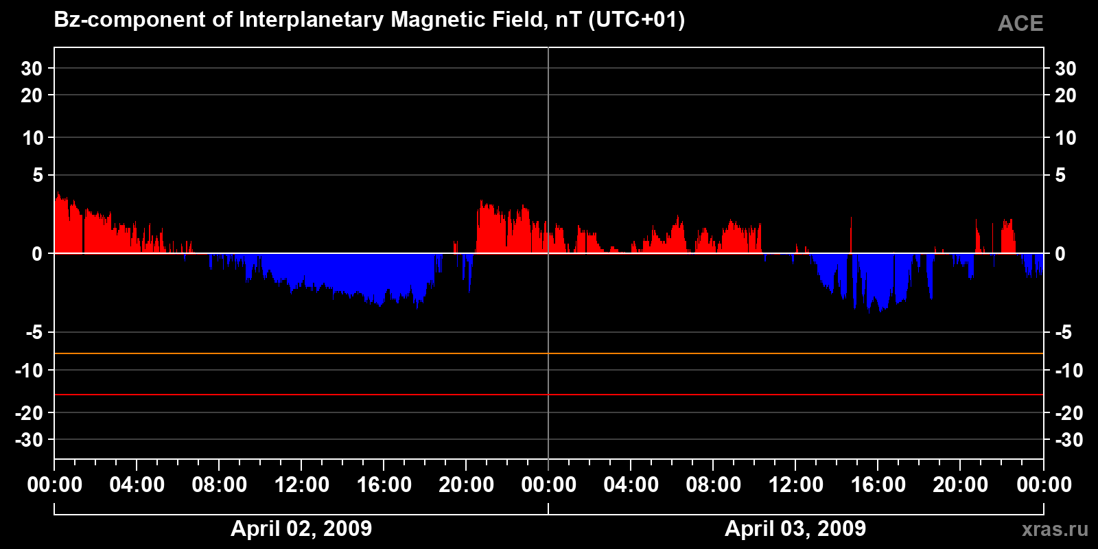 Component Bz of the interplanetary magnetic field