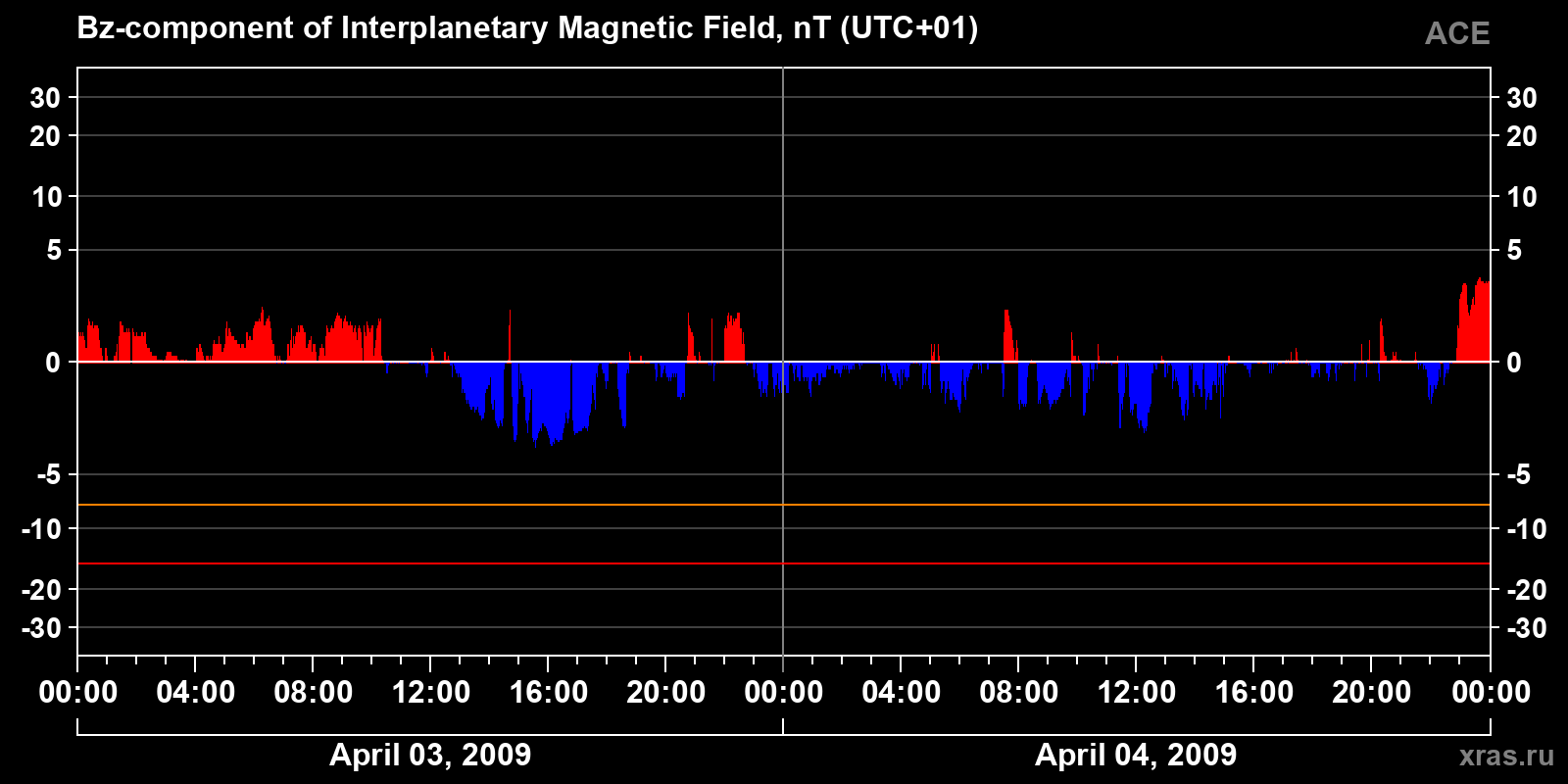 Component Bz of the interplanetary magnetic field