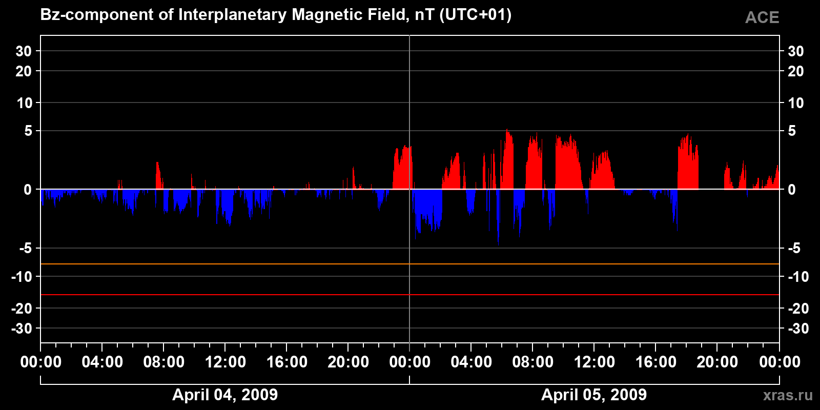 Component Bz of the interplanetary magnetic field