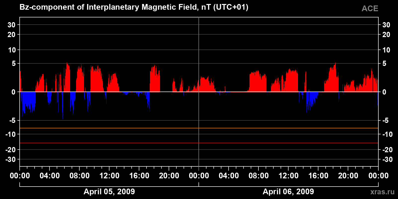 Component Bz of the interplanetary magnetic field
