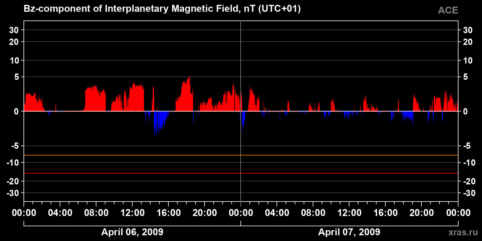 Component Bz of the interplanetary magnetic field