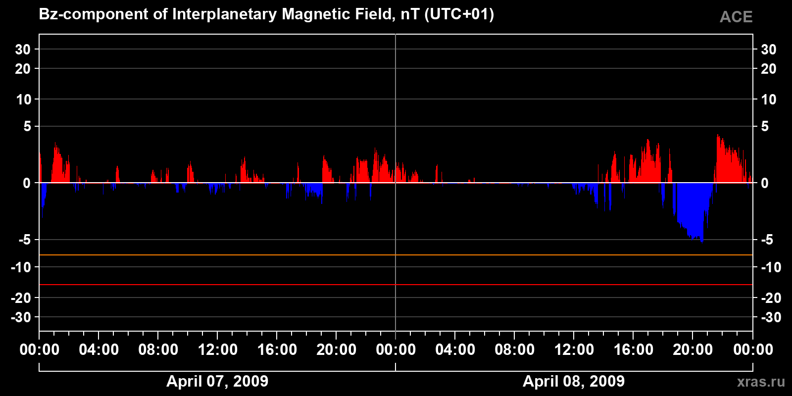 Component Bz of the interplanetary magnetic field