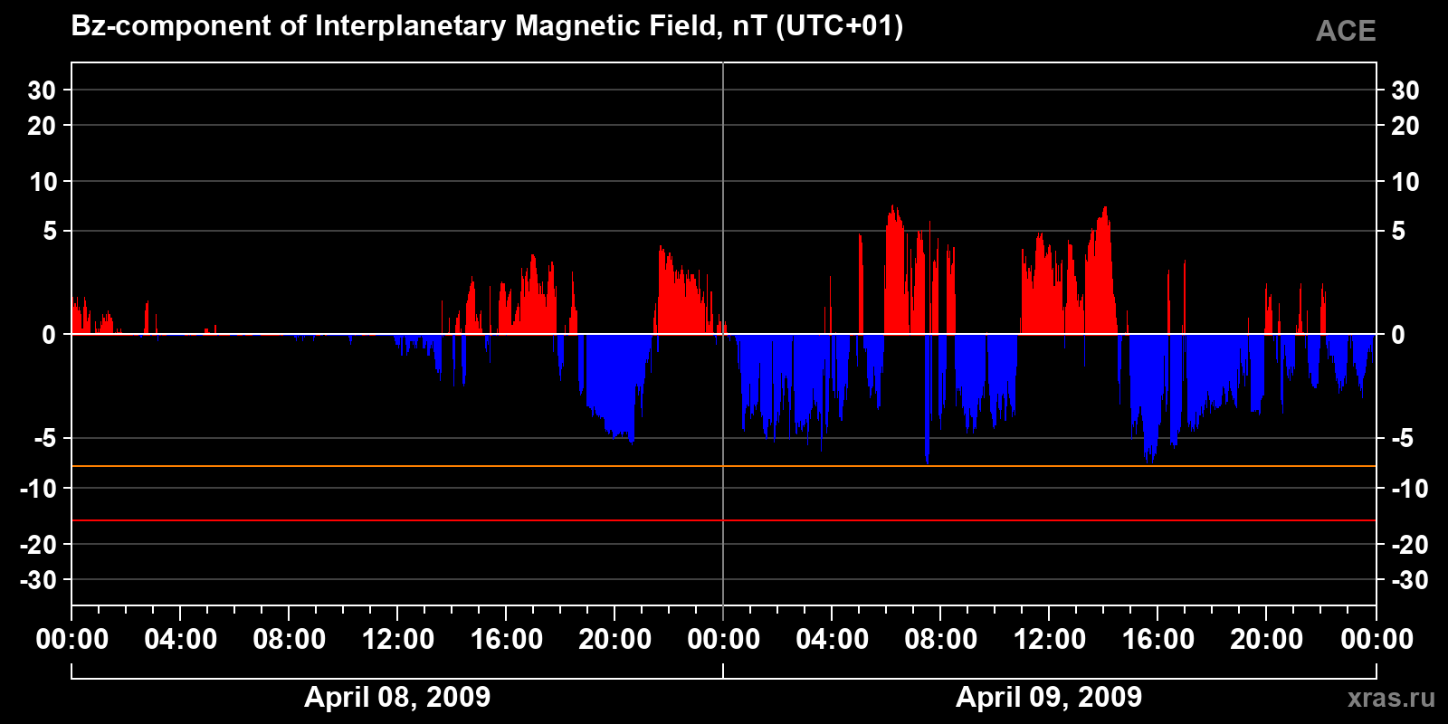 Component Bz of the interplanetary magnetic field