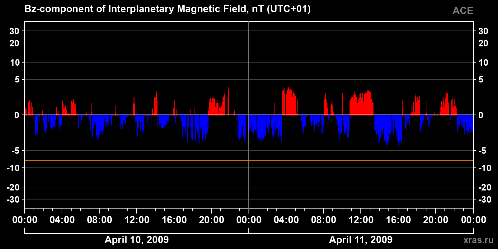 Component Bz of the interplanetary magnetic field