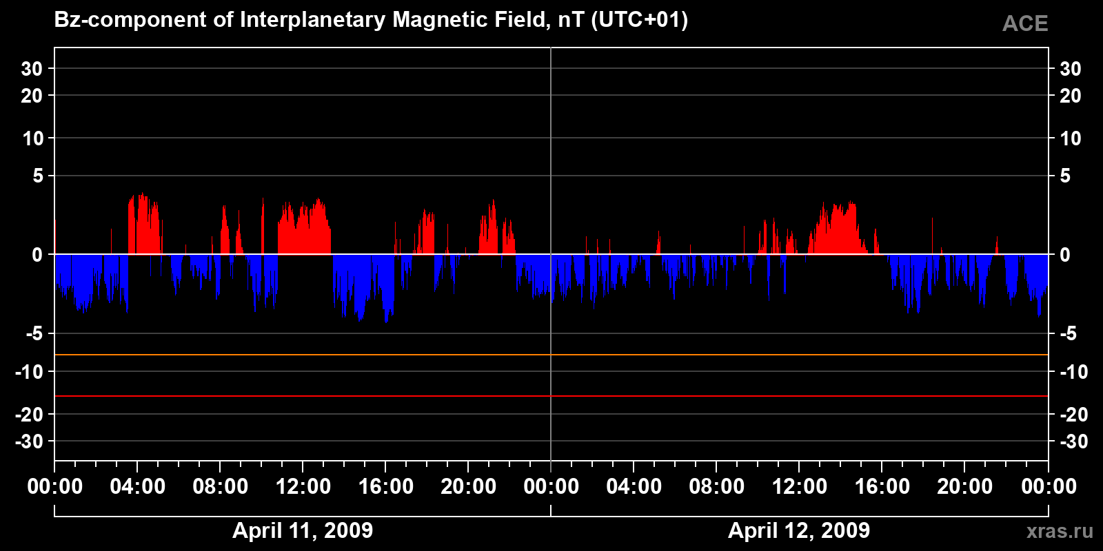 Component Bz of the interplanetary magnetic field