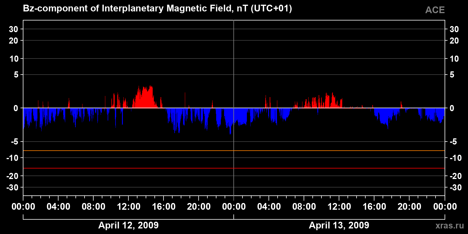 Component Bz of the interplanetary magnetic field